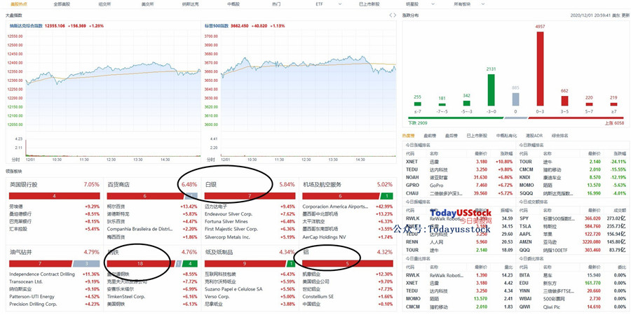 12月2日美股分析、交易市场策略