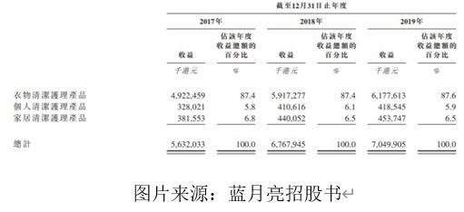 蓝月亮上市招股在即,艾德一站通“放大招”助你港股打新轻松“吃肉”