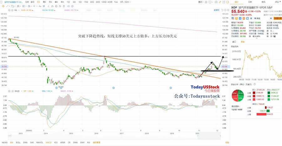 12月3日美股ETF交易策略