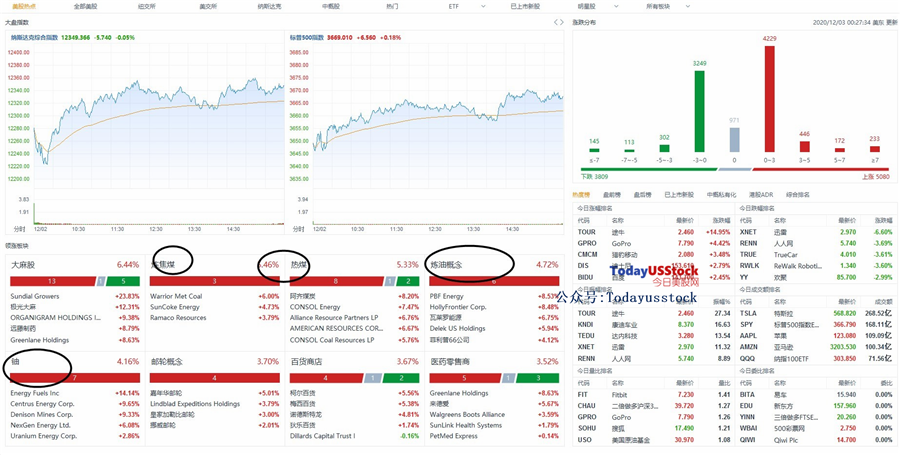 12月3日美股分析、交易市场策略