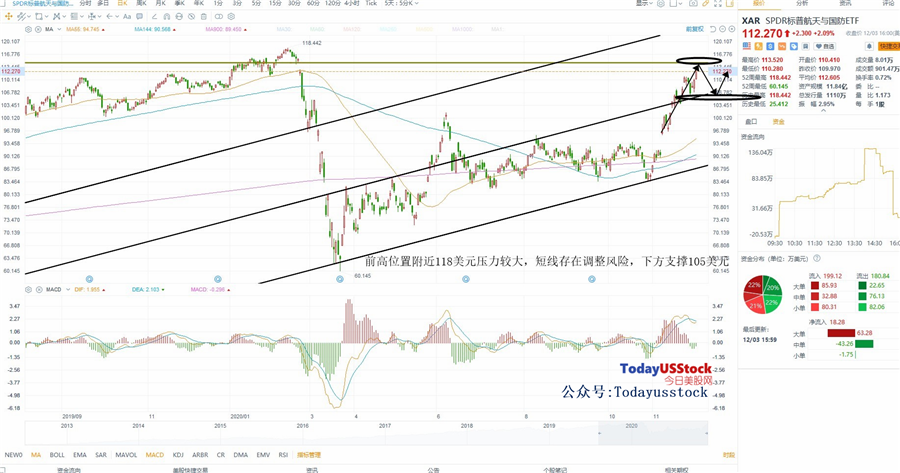 12月4日美股ETF交易策略