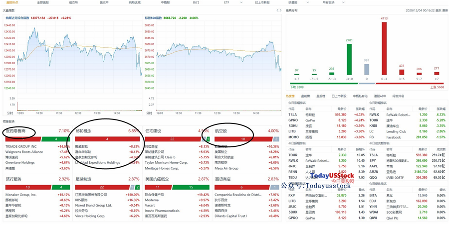 12月4日美股分析、交易市场策略