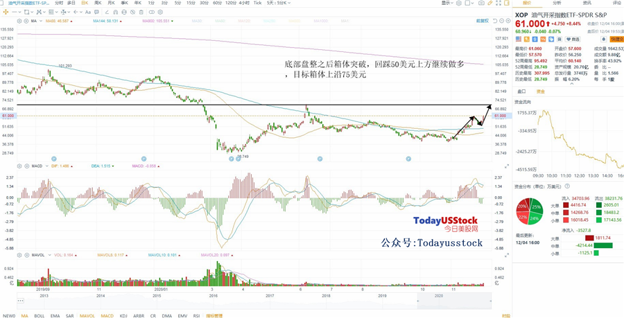 12月7日美股ETF交易策略