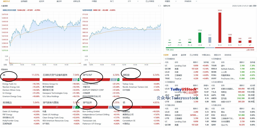 12月7日美股分析、交易市场策略