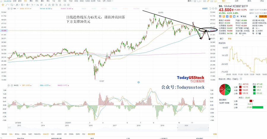 12月8日美股ETF交易策略