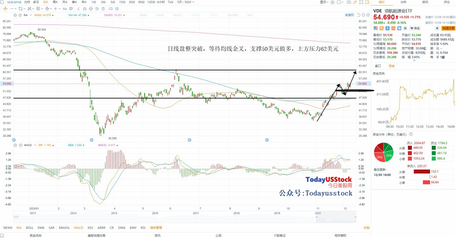 12月9日美股ETF交易策略