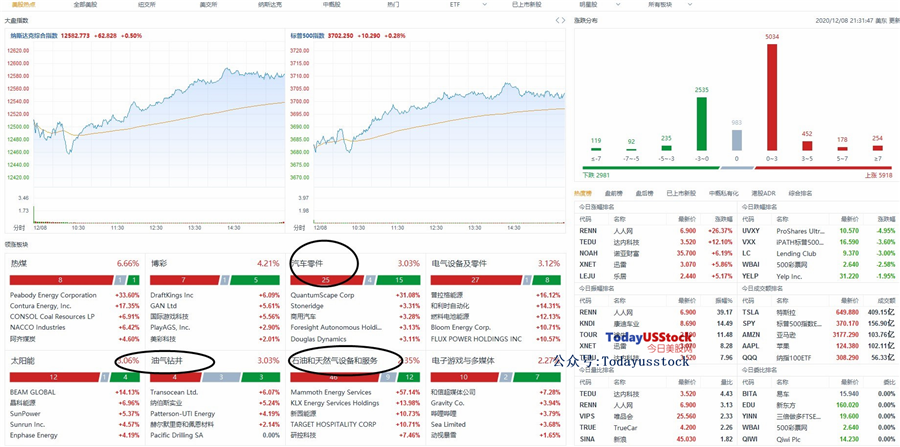 12月9日美股分析、交易市场策略