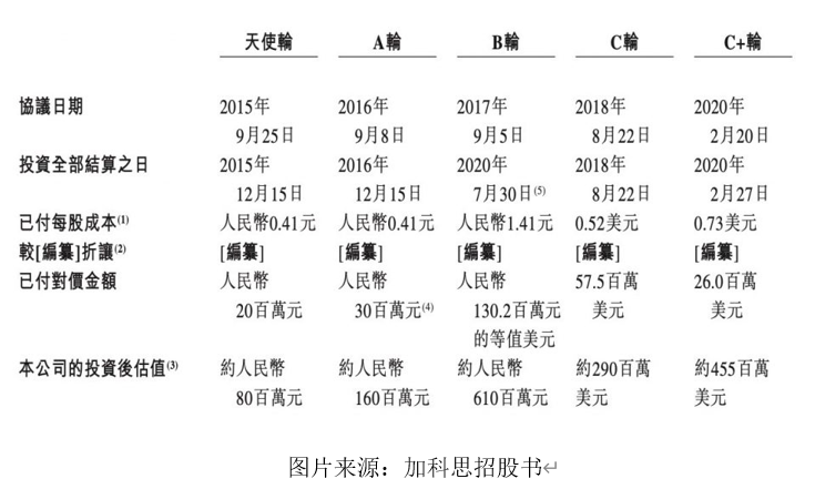 艾德一站通:加科思-B今日正式招股,拟发行9647.6万股