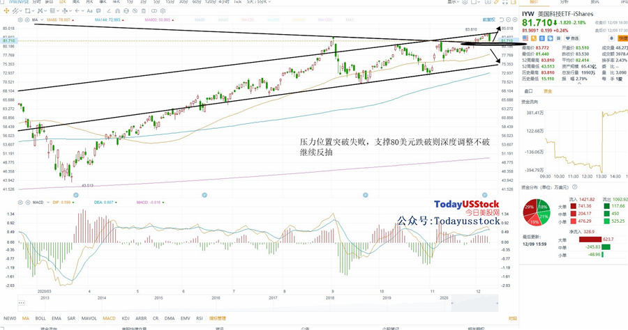12月10日美股ETF交易策略