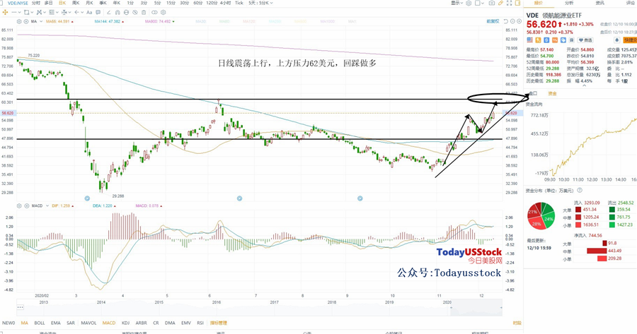 12月11日美股ETF交易策略