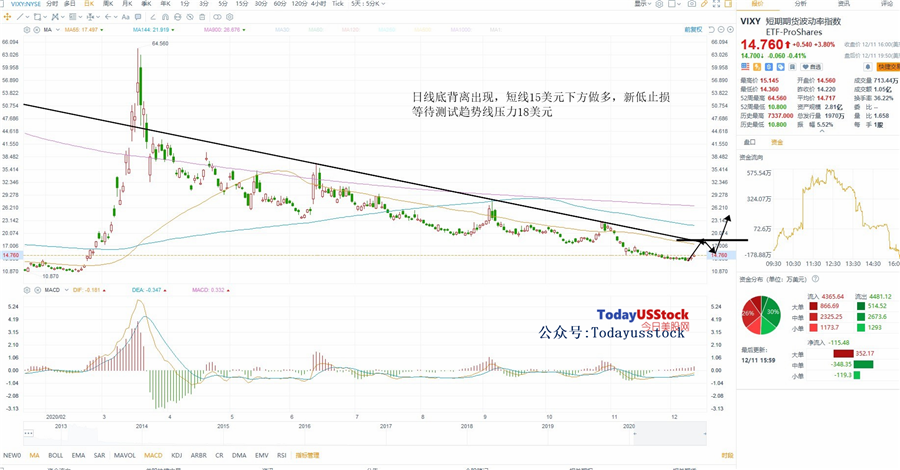 12月14日美股ETF交易策略