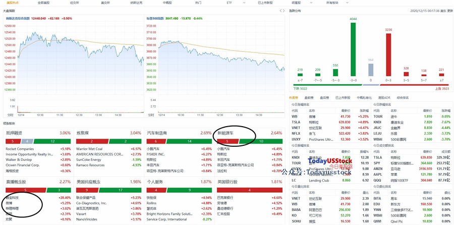 12月15日美股分析、交易市场策略