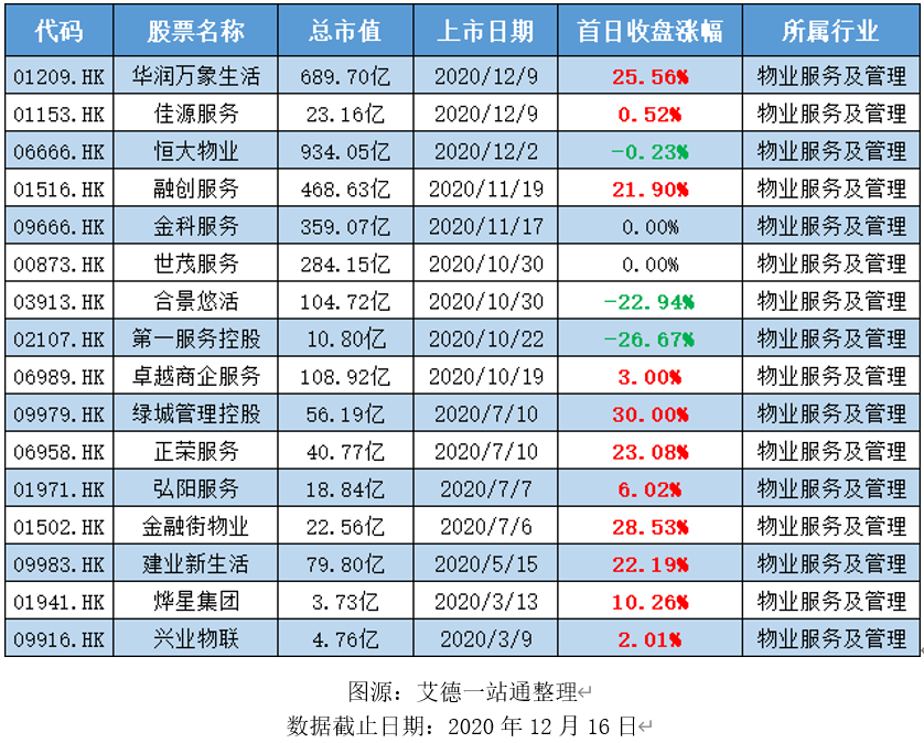 艾德一站通:物管公司赴港IPO热度不减,盘点今年物业股上市表现