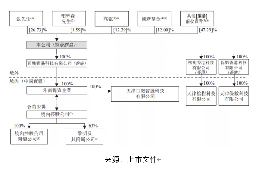 高瓴、红杉、IDG等持股的百融云创拟香港IPO上市