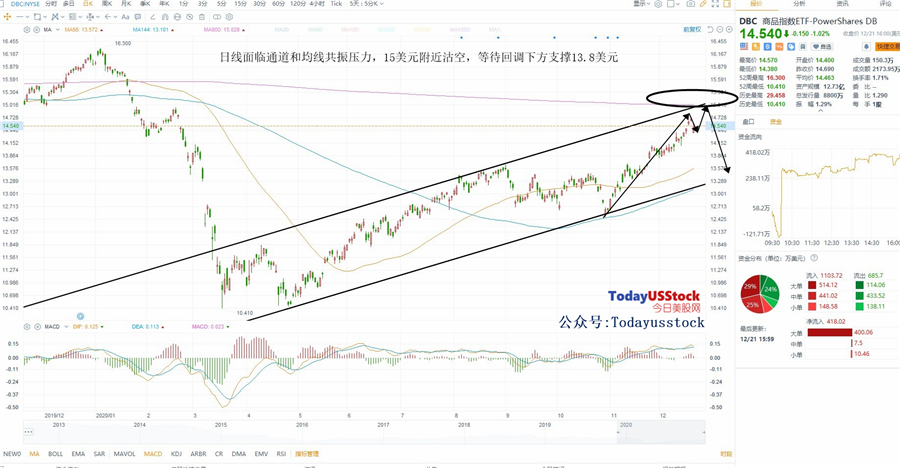 12月22日美股ETF交易策略