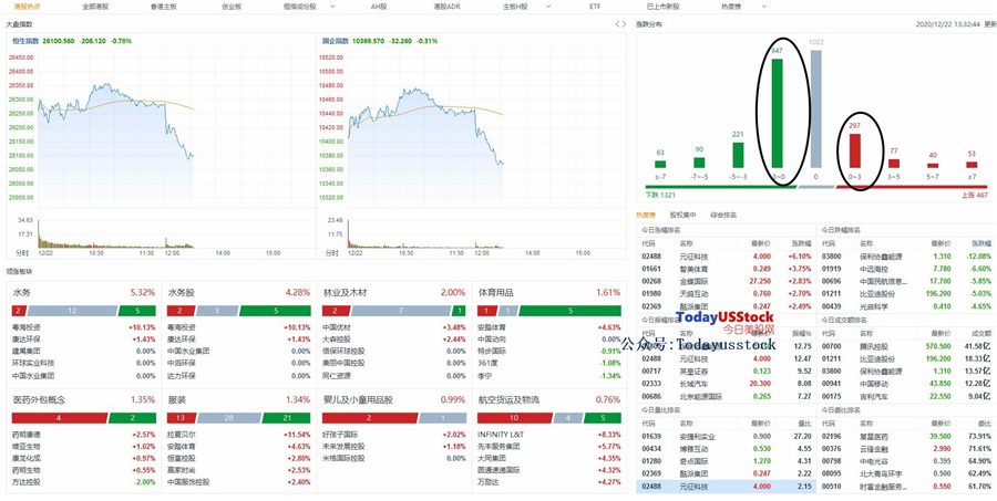 12月22日港股分析、交易市场策略
