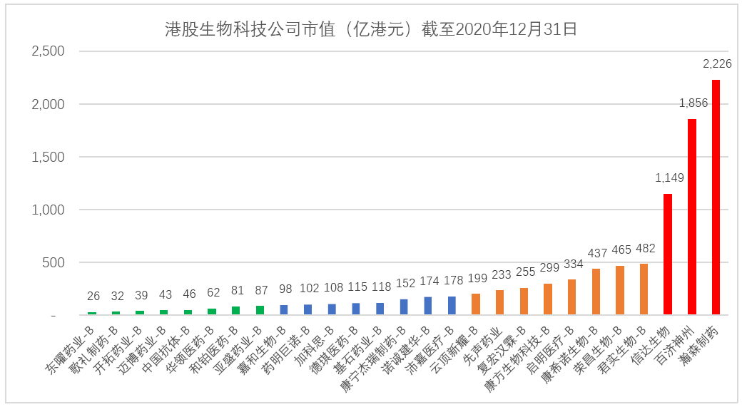 港股Biotech公司这一年