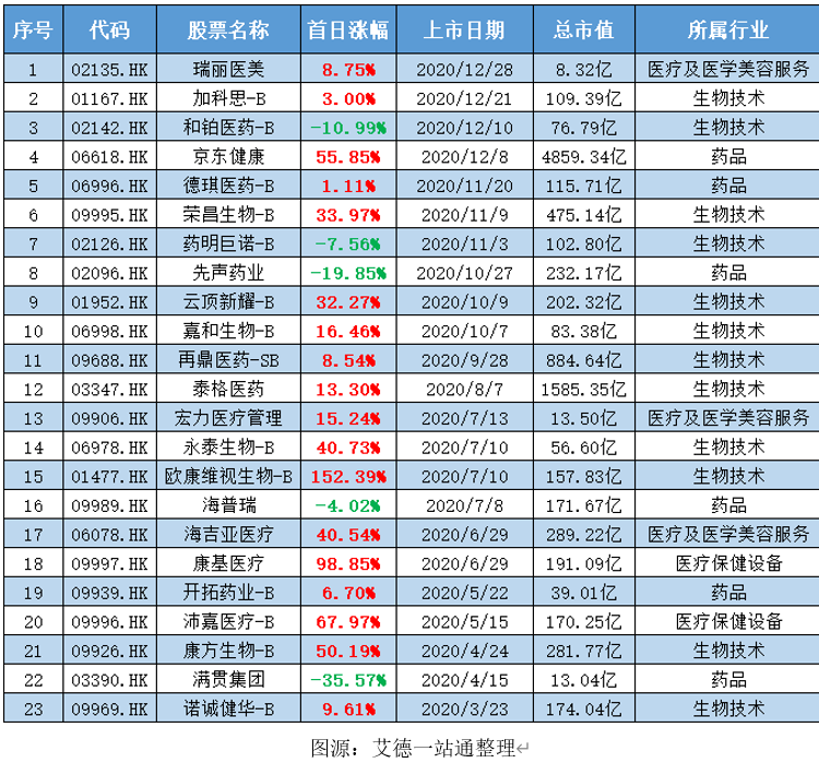 港股打新股|艾德一站通：2020年医药健康上市IPO盘点分析！收益翻倍
