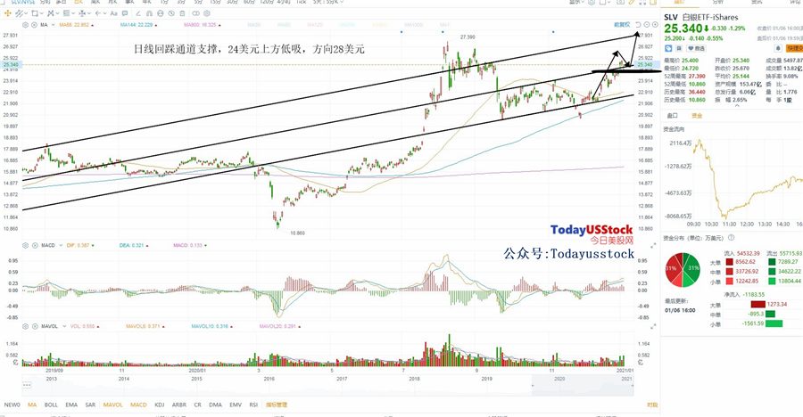 1月7日美股ETF交易策略