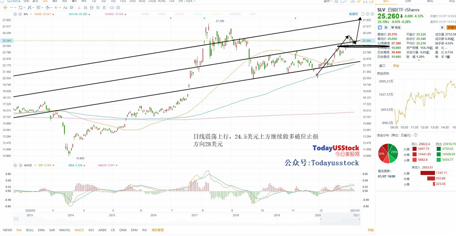 1月8日美股ETF交易策略