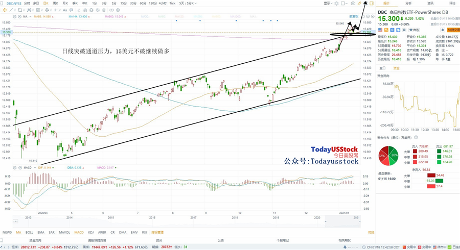 1月18日美股ETF交易策略