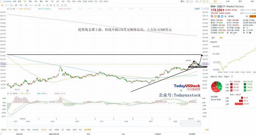 1月20日美股ETF交易策略
