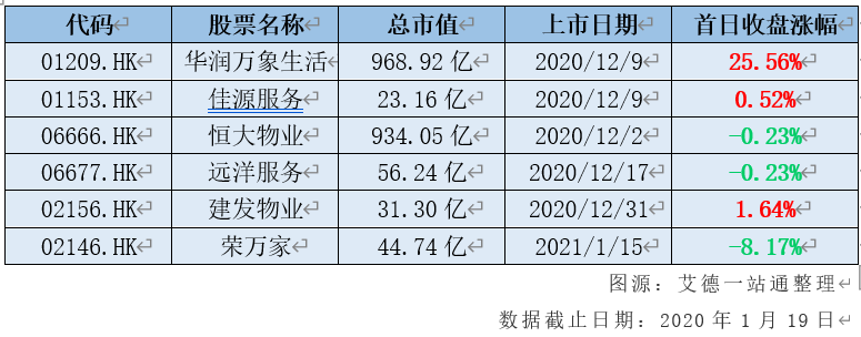 艾德一站通-近期物业股盘点，首日最高涨幅为25.56%