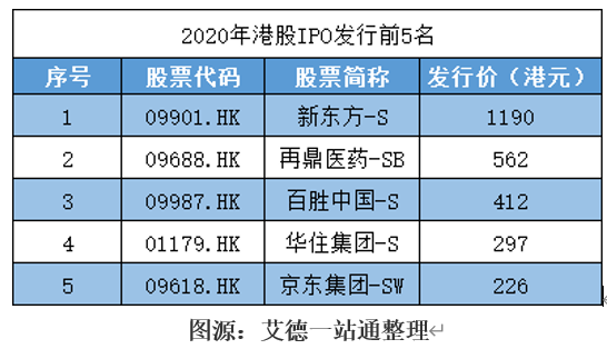 2020年度港股IPO年终大盘点，投资港股开户就来艾德一站通