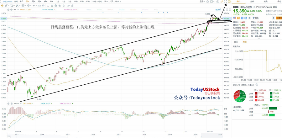 1月22日美股ETF交易策略