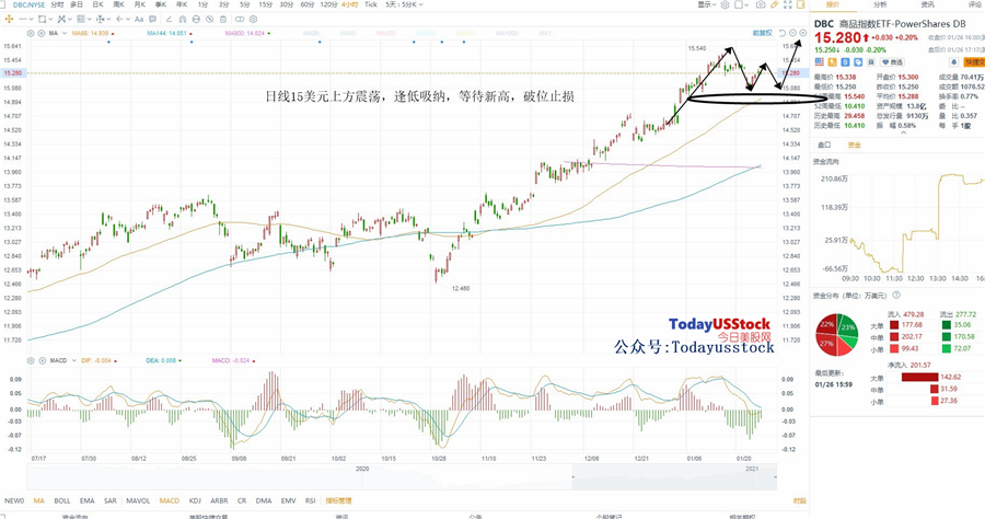 1月27日美股ETF交易策略