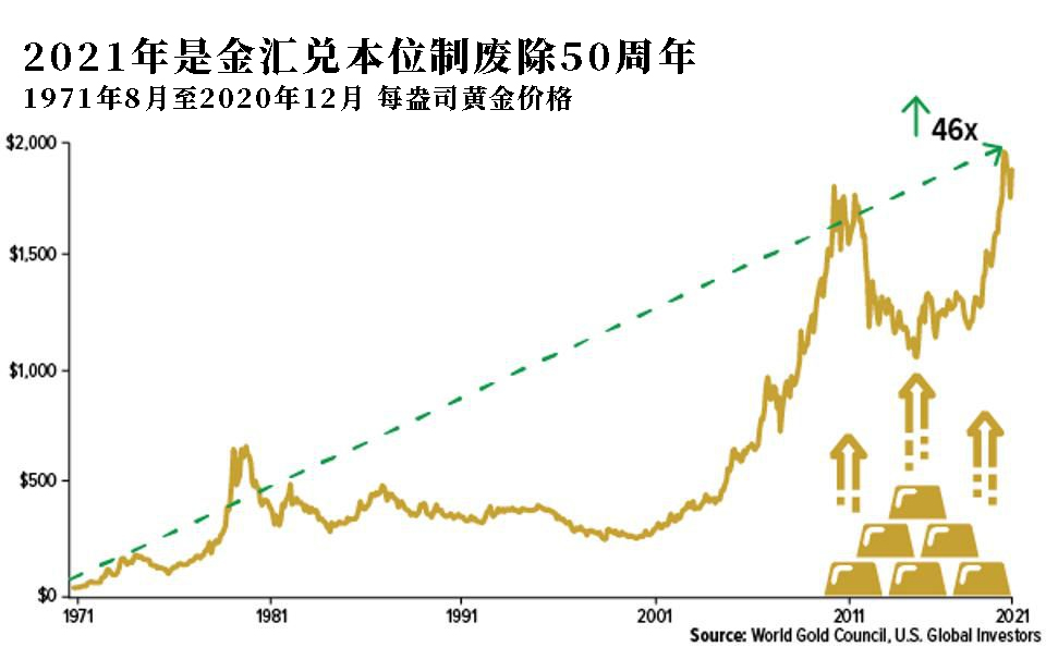 废除金本位制50周年,是什么让金价暴涨了46倍?