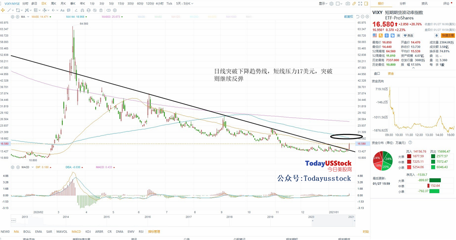 1月28日美股ETF交易策略