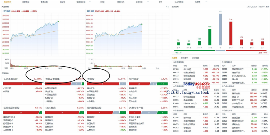 2月1日港股分析、交易市场策略