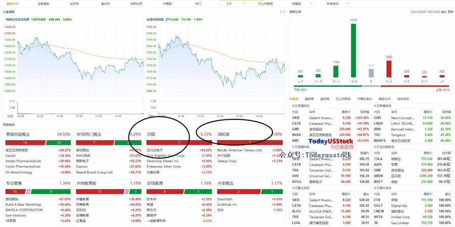 2月1日美股分析、交易市场策略