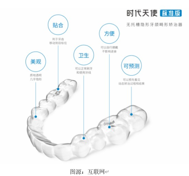 艾德一站通：隐形矫治龙头企业时代天使赴港IPO 三年业绩持续增长