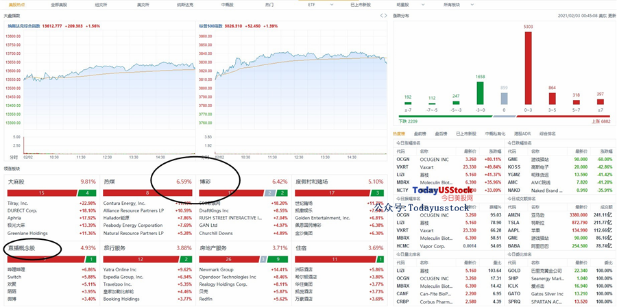 2月3日美股分析、交易市场策略