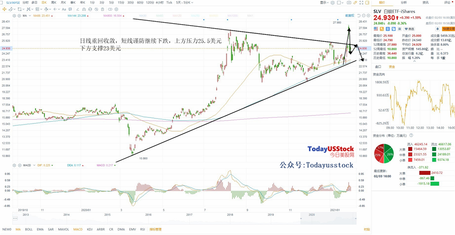 2月4日美股ETF交易策略