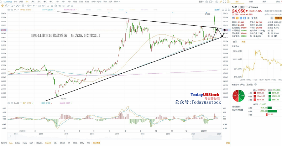 2月8日美股ETF交易策略