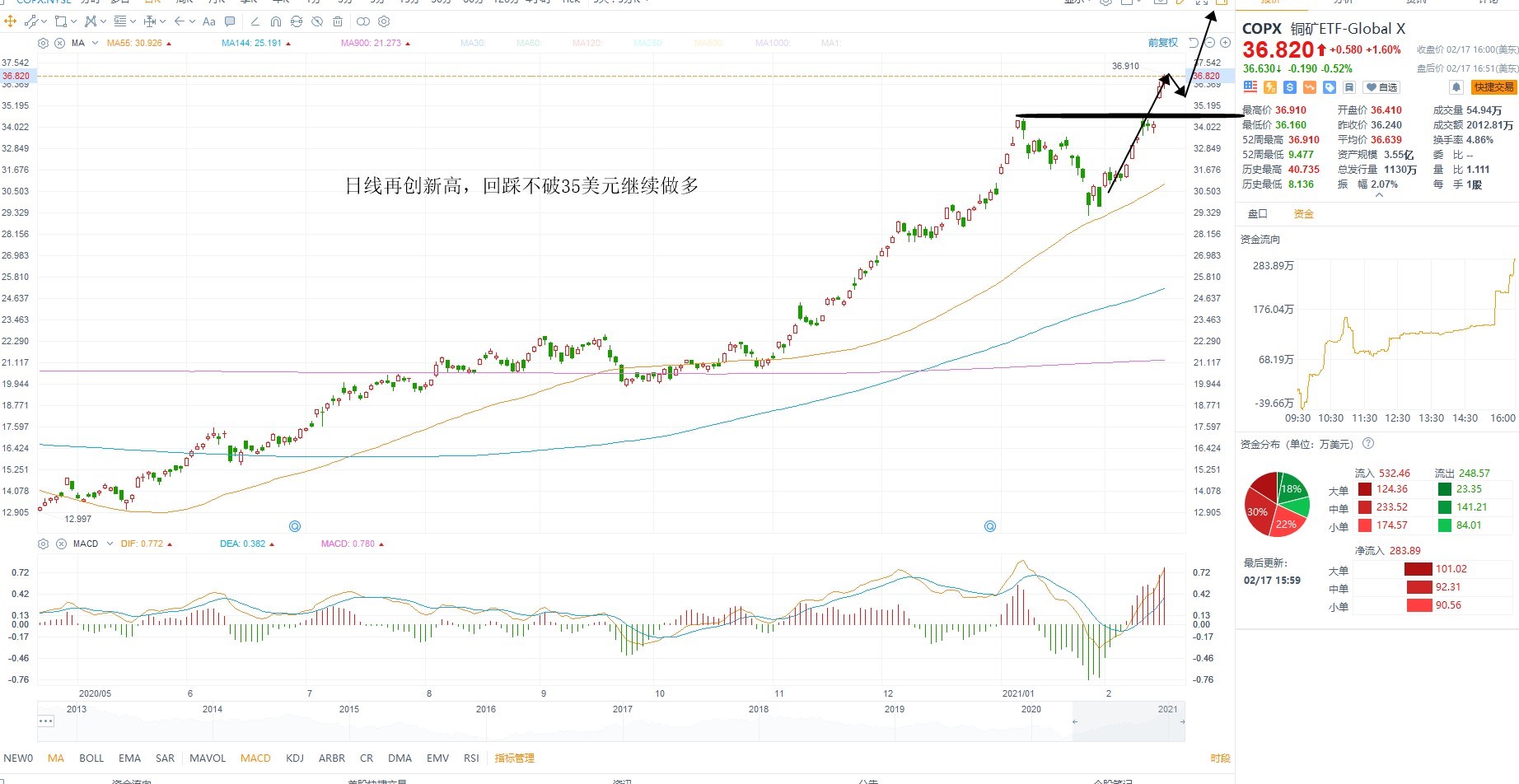 2月18日美股ETF交易策略