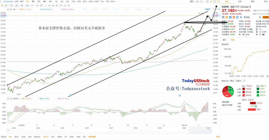 2月19日美股ETF交易策略