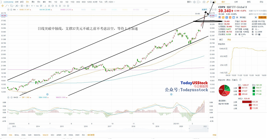 2月22日美股ETF交易策略