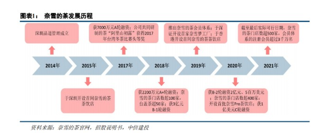 艾德一站通：奈雪的茶2月11日向港递交招股书，抢跑IPO、冲刺“新式茶饮第一股”