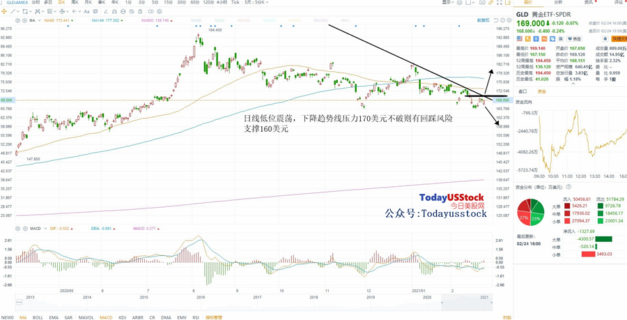 2月25日美股ETF交易策略