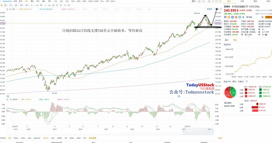 3月1日美股ETF交易策略