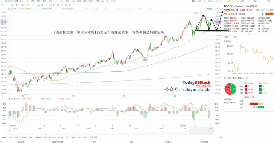 3月2日美股ETF交易策略