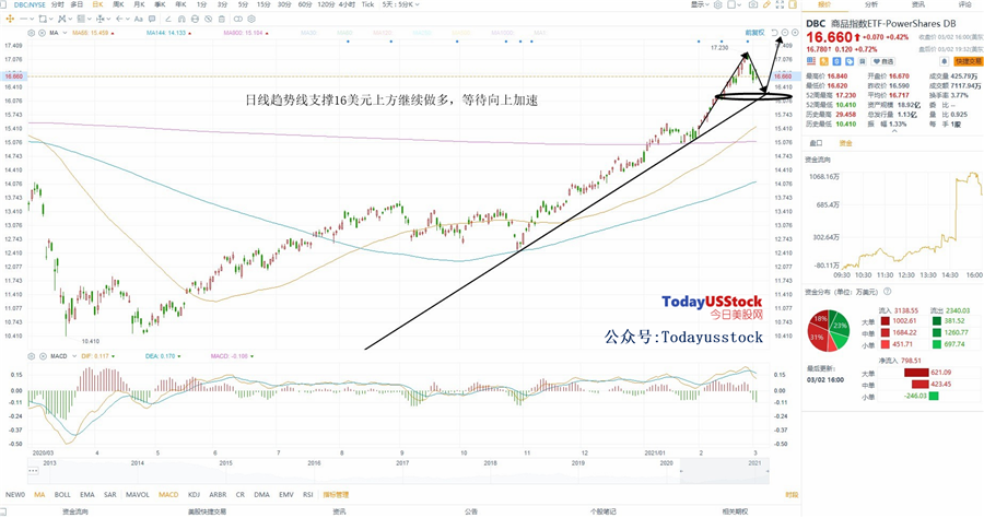 3月3日美股ETF交易策略