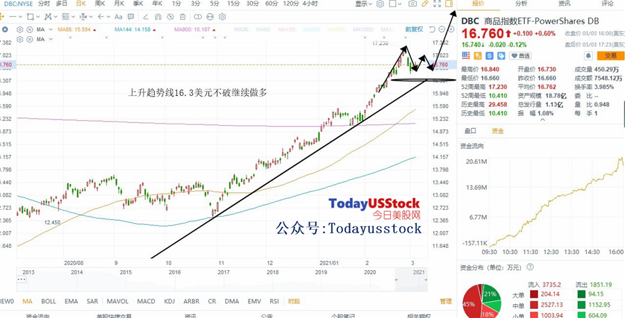 3月4日美股ETF交易策略