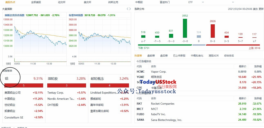 3月4日美股分析、交易市场策略