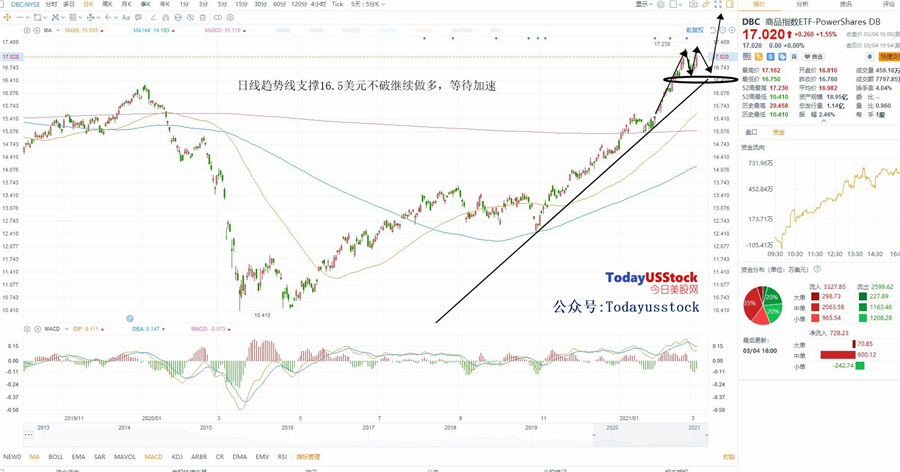 3月5日美股ETF交易策略