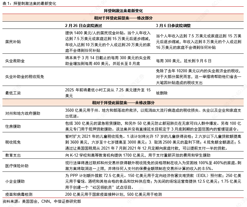 中信证券:美国1.9万亿财政刺激有望近期落地,短期工业金属和原油会相对受益